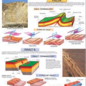DEFORMATION OF THE EARTH (FOLDS & FAULTS)