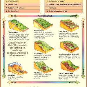 DENUDATION II: MASS MOVEMENT AND EROSION
