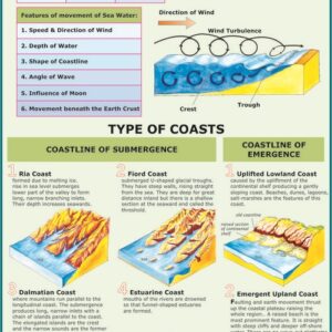 COASTAL LANDFORMS I: TYPES OF COAST